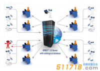 白俄罗斯Polimaster NPNET3.0辐射监测系统