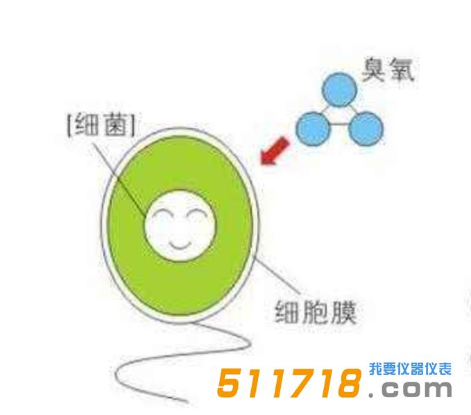 臭氧检测仪可以在哪些地方使用 臭氧检测仪可以在哪些地方使用