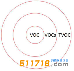 VOC VOCs 和 TVOC的区别.png