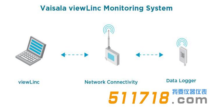 维萨拉 HMT140 Wi-Fi 数据记录仪.jpg 维萨拉 HMT140 Wi-Fi 数据记录仪.jpg